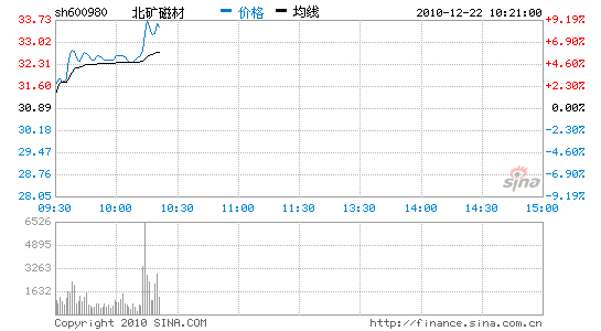 快讯:稀土永磁概念走强 北矿磁材领涨_股价异