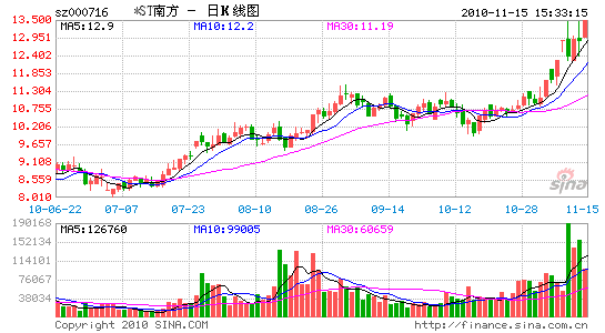 ST南方四子公司股权被法院查封冻结