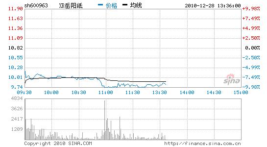 岳阳纸业:配股除权 一度跌停_股价异动