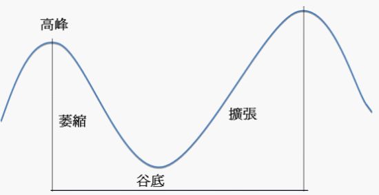 嘉盛集团经济循环与美元周期