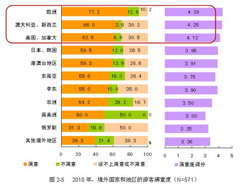 2010境外国家地区的游客满意度 2010境外国家地区的游客满意度