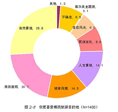 2011网民出境旅游意向调查的十三个发现(组图