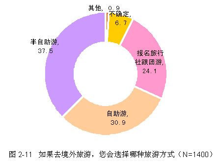 境外旅游青睐“半自助游”和“自助游” 境外旅游青睐“半自助游”和“自助游”