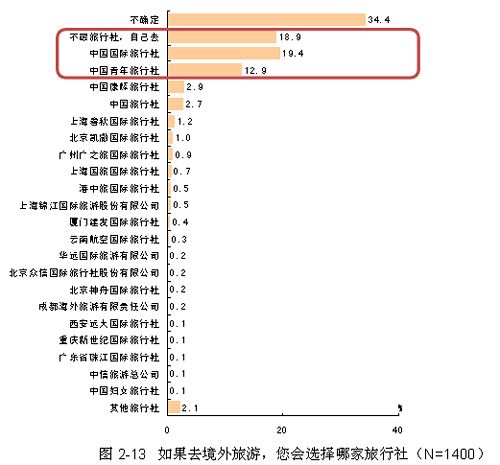 受访者境外游的主要预定方式 受访者境外游的主要预定方式