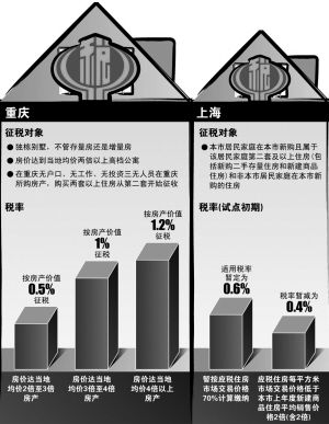 上海重庆房产税开征满月两地高档房消费遇冷