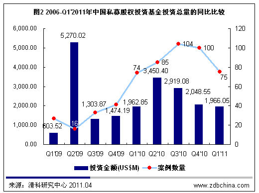 2011年中国PE募资直逼300亿美元_数据报告
