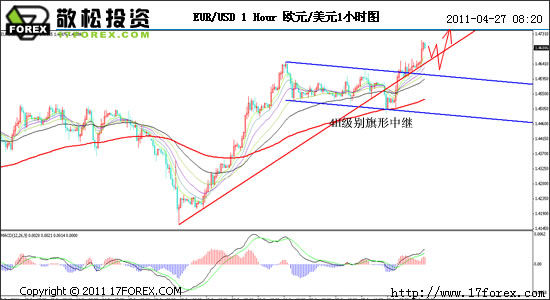 敬松投资:欧元突破旗形中继 上扬空间打开_分