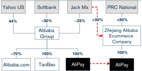 图2 支付宝股权转移后雅虎在阿里巴巴集团持股比例图