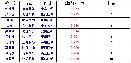 证券通2010金牌分析师评选揭晓 中信证券预测