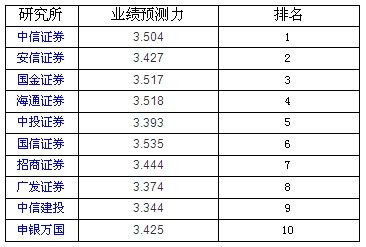 证券通2010金牌分析师评选揭晓 中信证券预测