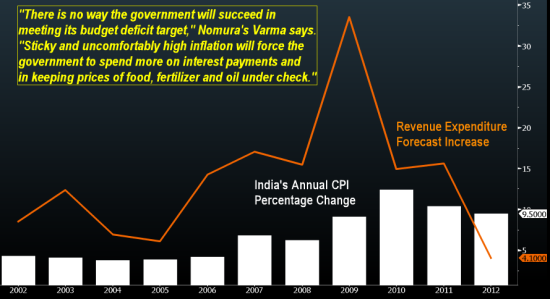 图为印度年度CPI变化率与政府收益性支出的变