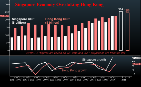 图文:新加坡GDP今年有望超过香港_美股新闻