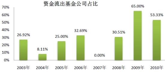 上海证券:中国公募基金竞争扫描_基金评论