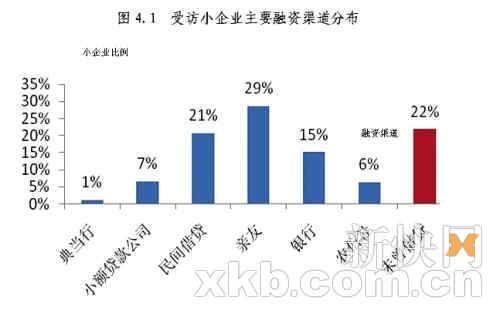 受访小企业主要融资渠道分布