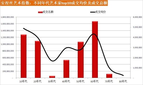 安涅丝艺术指数：不同年代艺术家top10成交均价及成交总额