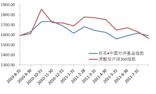 大盘下行 私募基金指数实现超额收益_策略报告