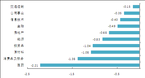 ͼ2ҵָ(%)