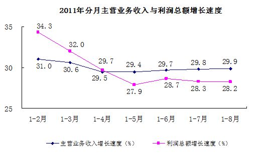 增速圖