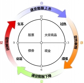 财商升级 五大类的投资资产分别有哪些？