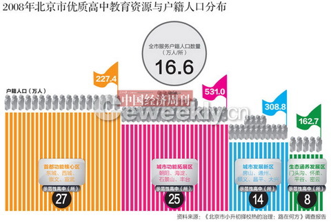 北京户籍人口_户籍(2)