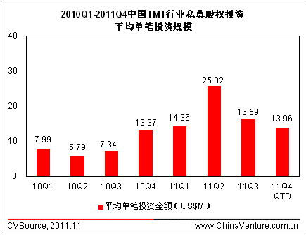 ͼ2 2010Q1-2011Q4йTMTҵ˽ļȨͶƽͶʹģ