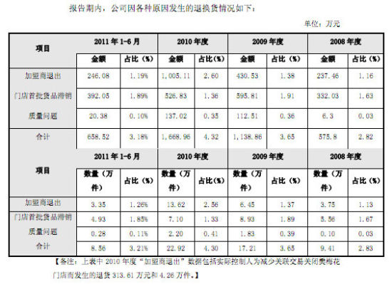 百圆裤业被指过度依赖加盟店 退货上升埋隐忧