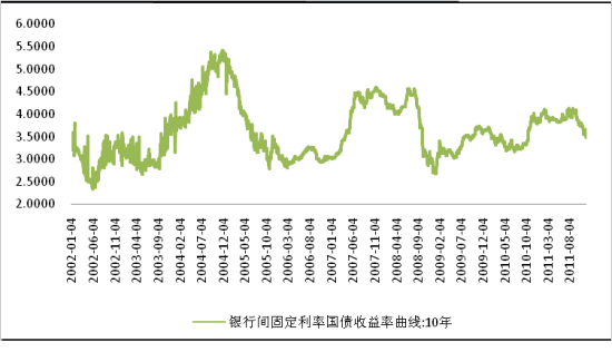 天弘基金2012年策略:防御配置 阶段参与_基金