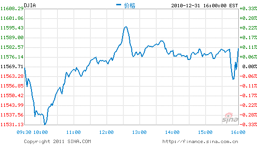 ָ201011%ָ16.9%