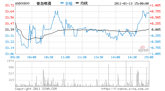 青岛啤酒:营销战略转变 目标价40元_公司研究