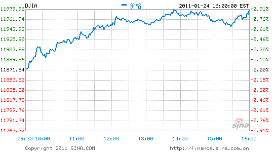 ָո0.92%ָ1.04%