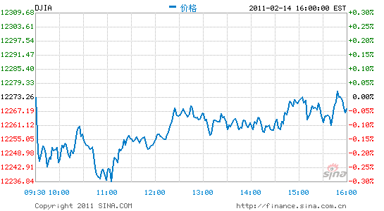 综述:道指收跌0.04%纳指上扬0.28%