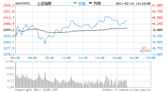 ߸߻ָ0.85%ո2900