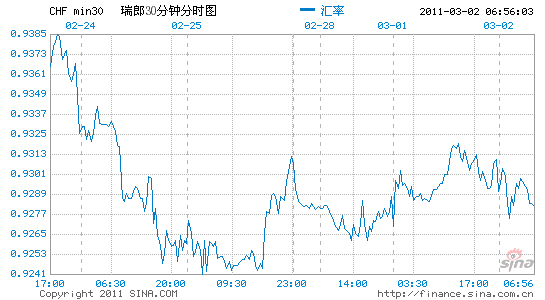 瑞典经济继续增长 瑞典克朗兑美元周二温和上