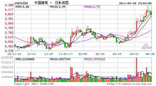 中国建筑2010年净利润增幅超50%