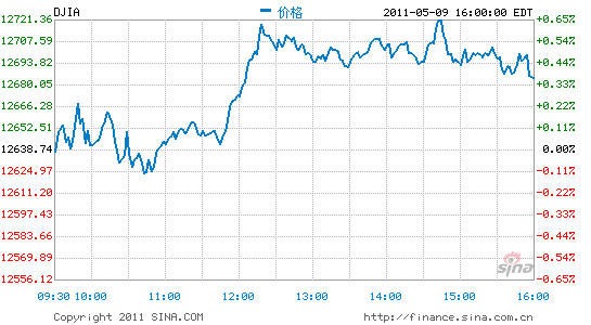 ָո0.36%ָ0.55%