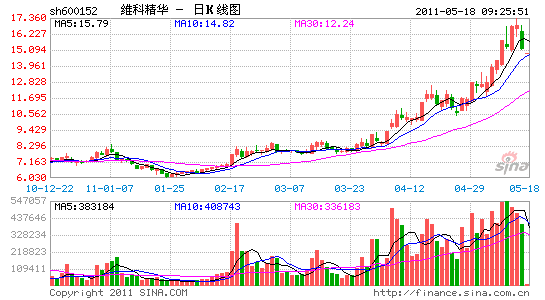 绯闻让股价飞 维科精华越澄清涨得越猛
