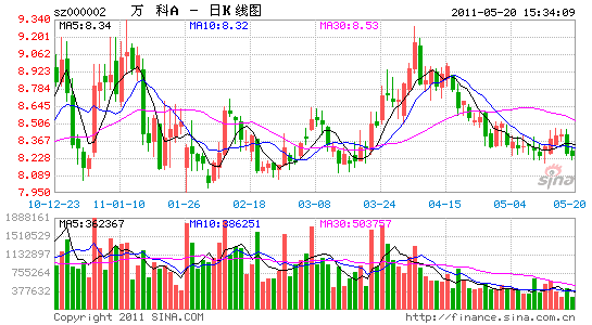 万科a下调股票期权价格至8.79元