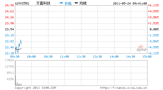 公司昨晚公告称,公司董事长高庆昌不幸于2011年5月23日逝世.