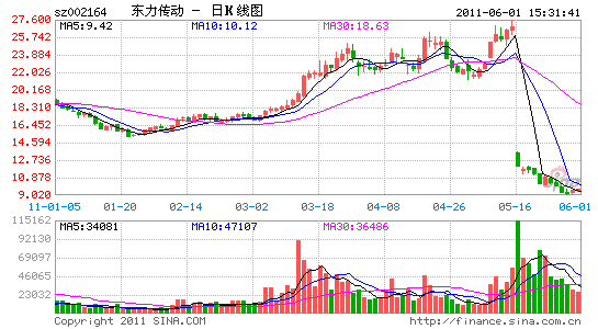 东力传动全资子公司6826万宁波竞得三