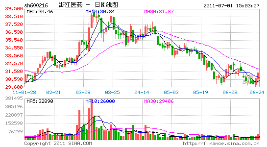 证券 > 正文   浙江医药(600216)7月3日晚间公布非公开发行股票预案.