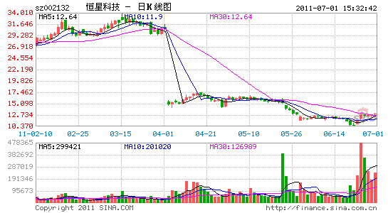 恒星科技股价两年涨10倍 六高管三年套现1.6亿