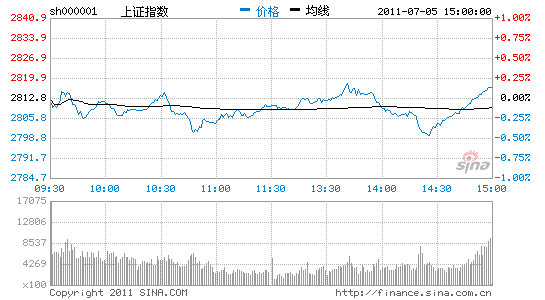 :ĻȽڵԻָС0.13%ס2800