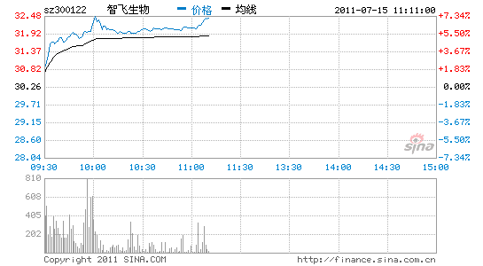 快讯：生物制药板块活跃智飞生物涨逾4%