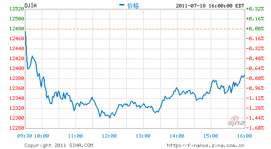 ָյ0.76%ָ»0.89%