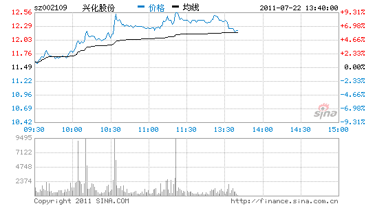 快讯:硝酸铵价格上涨 兴化股份盘中冲击涨停_