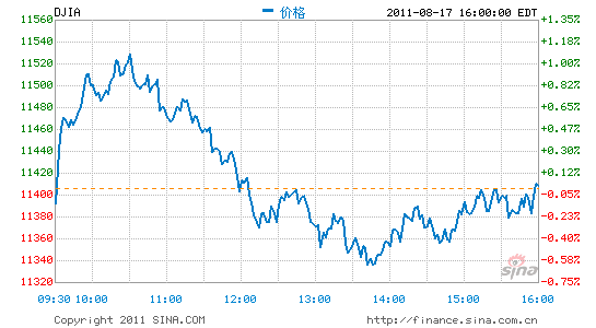 ָ΢0.04%ָյ0.47%