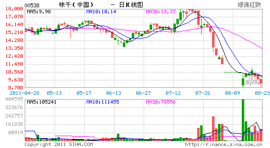 ζǧڶ׬32.4%2.55ڸԪ