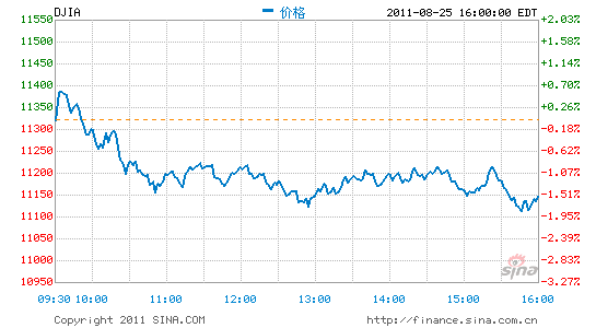 ָյ1.51%ָ»1.95%