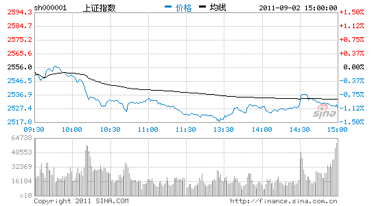 :ήȨصԻָ𵴵1.09%