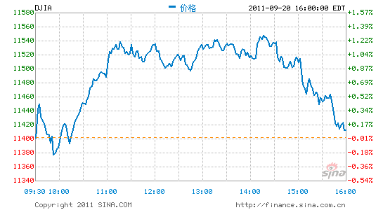 ָ΢0.07%ָյ0.86%